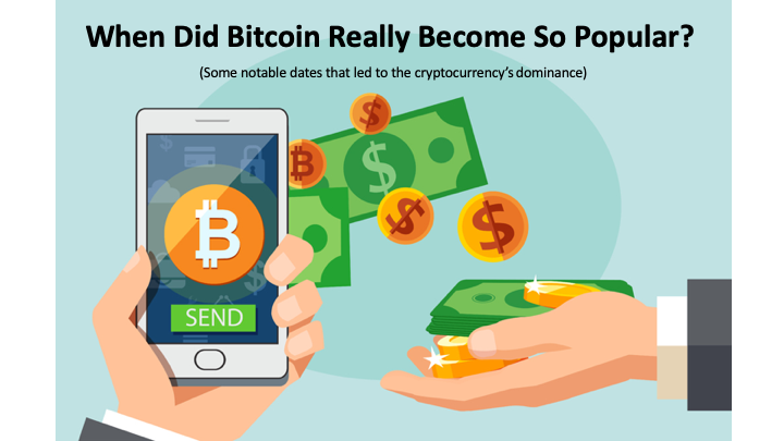 When Did Bitcoin Really Become So Popular?